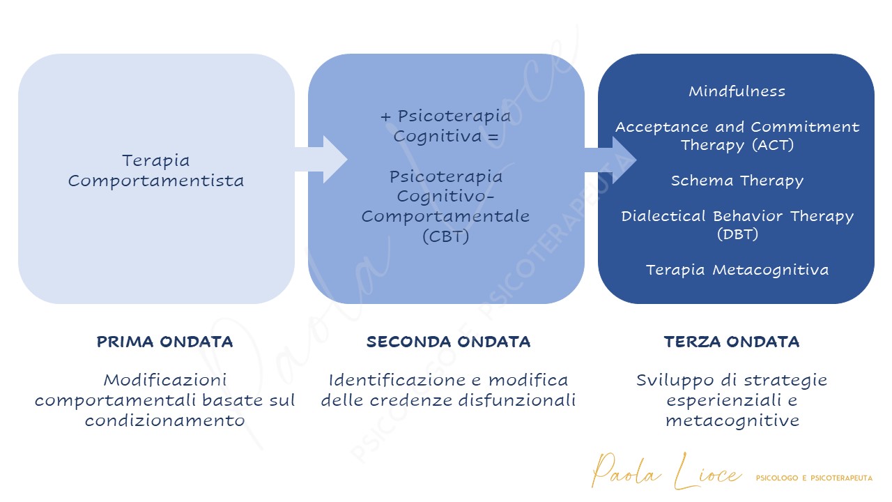 Storia della Psicoterapia (CBT) Paola Lioce