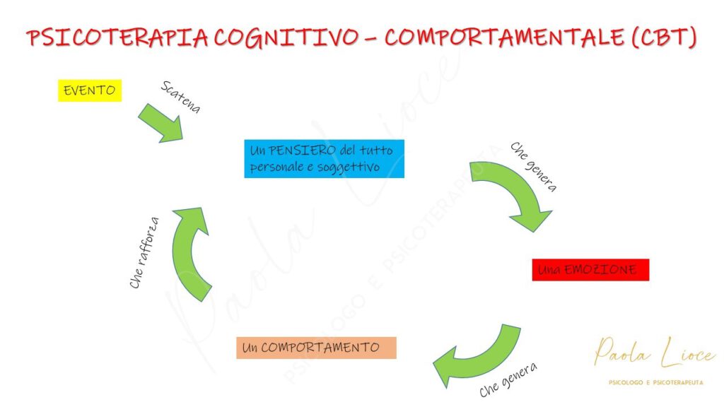 Differenza Tra Cognitivo-comportamentale E Cognitivo Costruttivista
